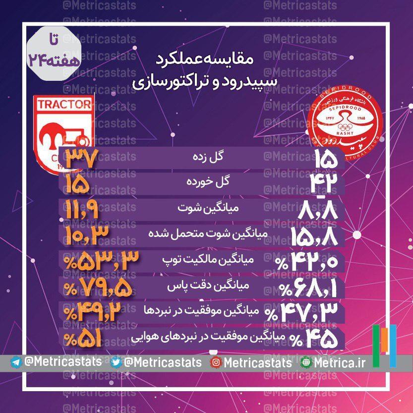 مقایسه عملکرد سپیدرود و تراکتورسازی در لیگ هجدهم