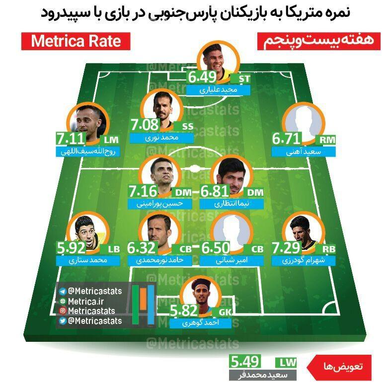 نمره متریکای بازیکنان پارس جم در دیدار برابر سپیدرود