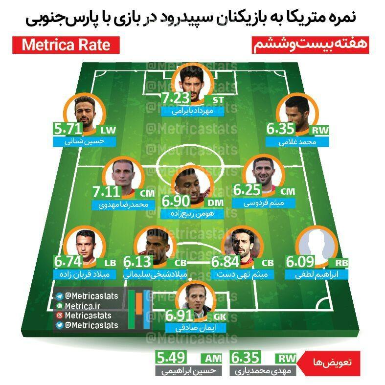 نمره متریکای بازیکنان سپیدرود در دیدار برابر پارس جم