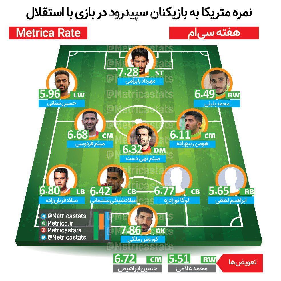 نمرات بازیکنان سپیدرود در بازی با استقلال