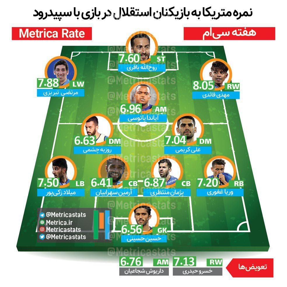 نمرات بازیکنان استقلال در بازی با سپیدرود