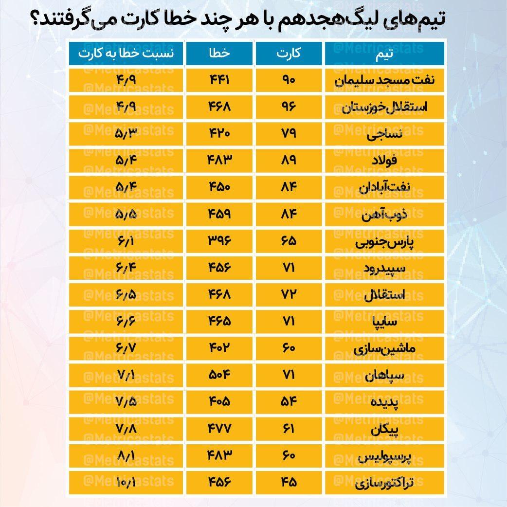 پرونده ویژه متریکا/ داورها از کارت دادن به تیمهای بزرگ میترسند؟