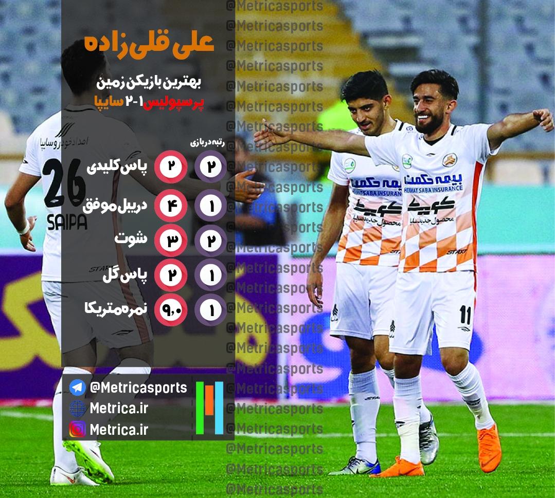 علی قلی‌زاده، آمار علی قلی‌زاده، عملکرد علی قلی‌زاده، آمار پاس کلیدی علی قلی‌زاده، آمار دریبل موفق علی قلی‌زاده، آمار شوت علی قلی‌زاده، آمار پاس گل علی قلی‌زاده، لیگ برتر هفدهم