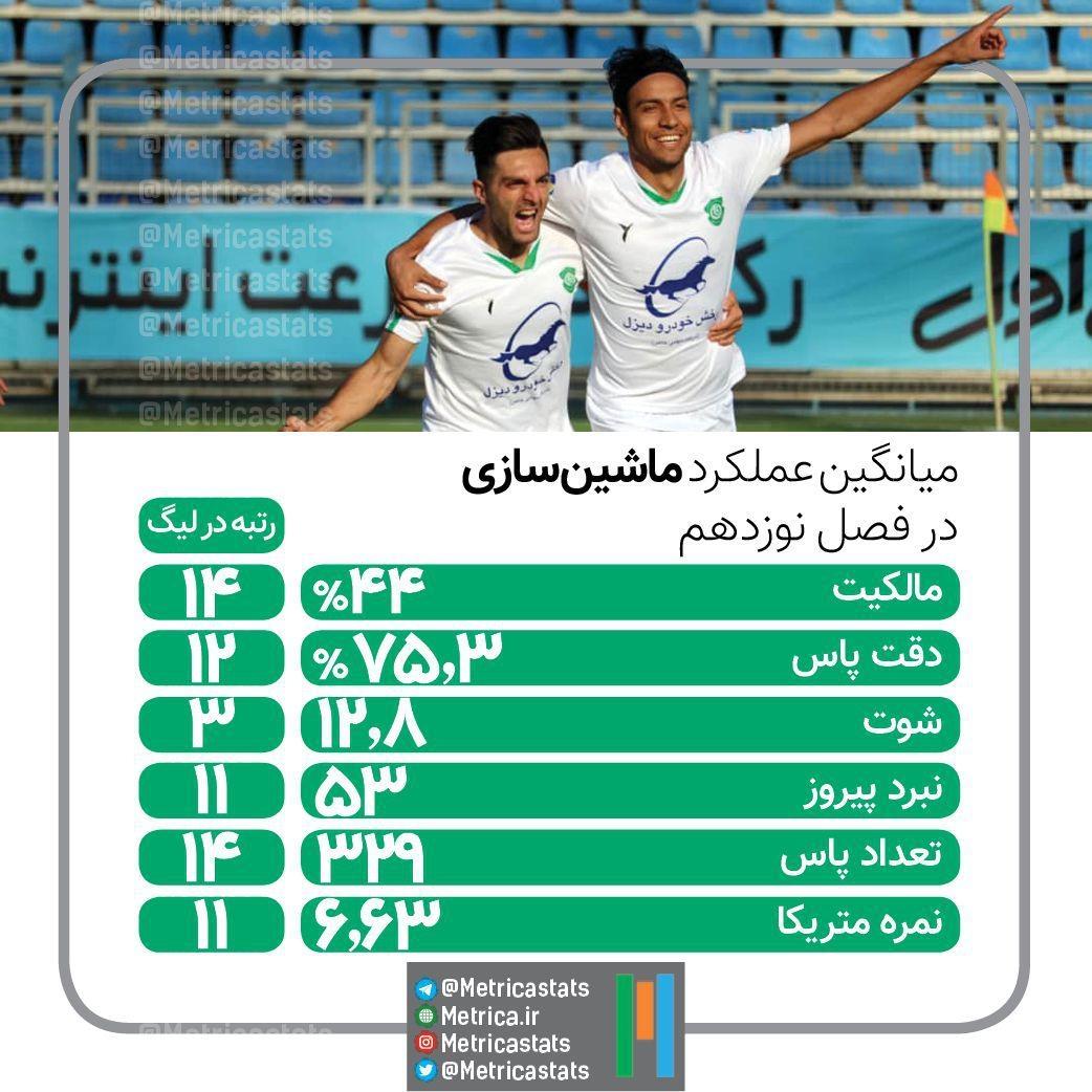 عملکرد ماشینسازی در شش هفته اول فصل