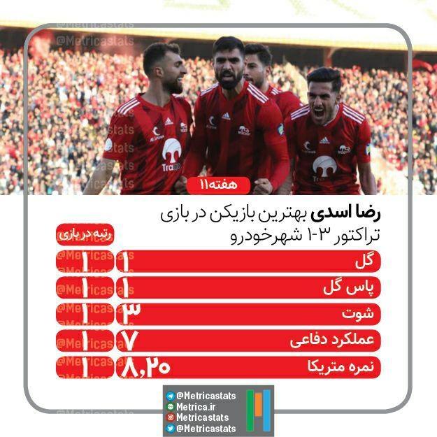 رضا اسدی، رضا اسدی بهترین بازیکن در بازی تراکتور شهرخودرو، گل، پاس گل، شوت، عملکرد دفاعی، نمره متریکا