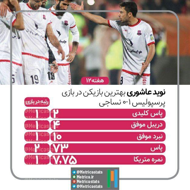 نوید عاشوری، نوید عاشوری بهترین بازیکن در بازی پرسپولیس نساجی، پاس کلیدی، دریبل موفق، نبرد موفق، پاس، نمره متریکا