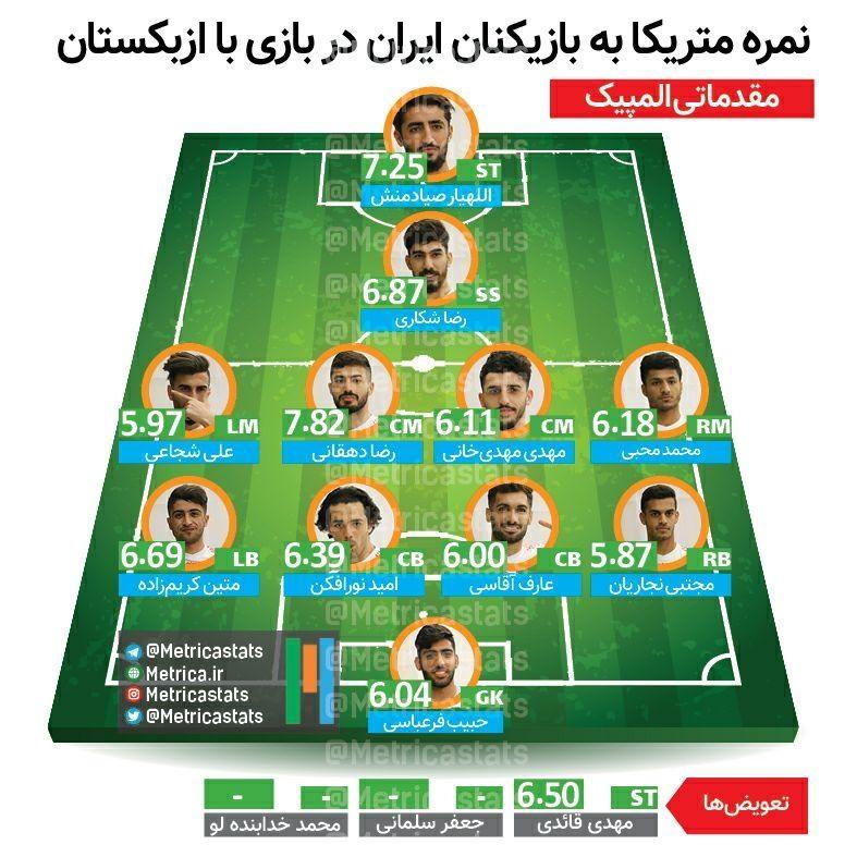 نمره متریکا، نمره متریکا به بازیکنان ایران در بازی با ازبکستان، حبیب فرعباسی، مجتبی نجاریان، عارف آقاسی، امید نورافکن، متین کریم زاده، محمد محبی، مهدی مهدی خانی، رضا دهقانی، علی شجاعی، رضا شکاری، اللهیار صیادمنش، مهدی قائدی، جعفر سلمانی، محمد خدابنده لو