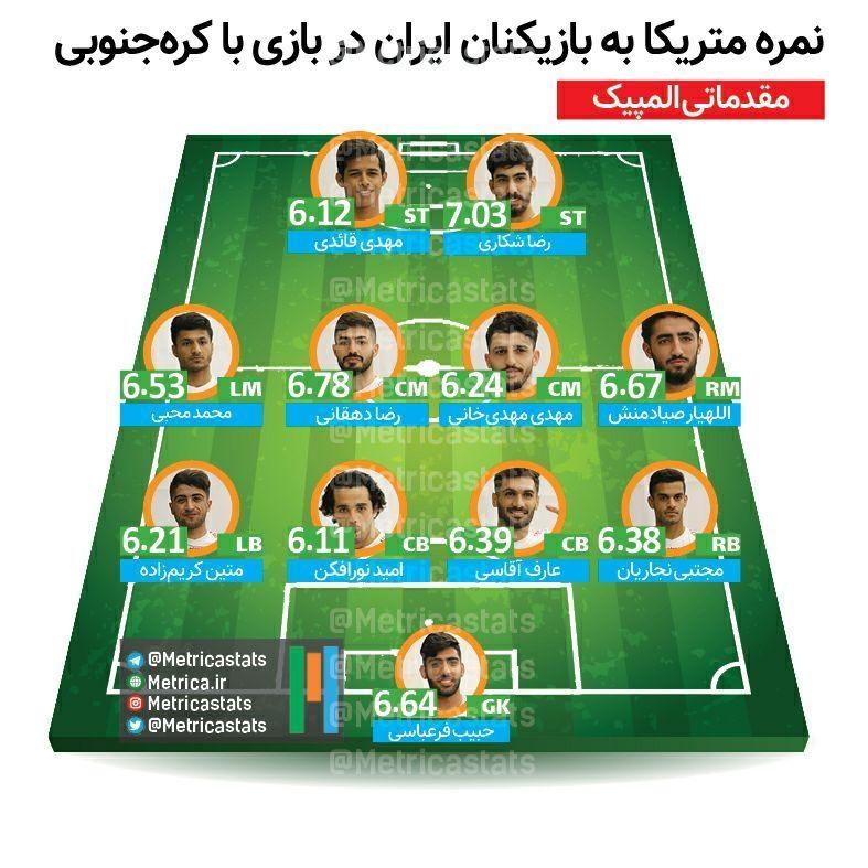 نمره متریکا، نمره متریکا به بازیکنان ایران در بازی با کره جنوبی، حبیب فرعباسی، مجتبی نجاریان، عارف آقاسی، امید نورافکن، متین کریم زاده، اللهیار صیادمنش، مهدی مهدی خانی، رضا دهقانی، محمد محبی، رضا شکاری، مهدی قائدی