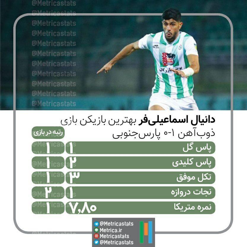 دانیال اسماعیلی فر، دانیال اسماعیلی فر بهترین بازیکن ذوب آهن پارس جنوبی، پاس گل، پاس کلیدی، تکل موفق، نجات دروازه، نمره متریکا