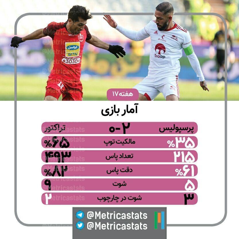 آمار بازی پرسپولیس و تراکتور، مالکیت توپ، تعداد پاس، دقت پاس، شوت، شوت در چارچوب