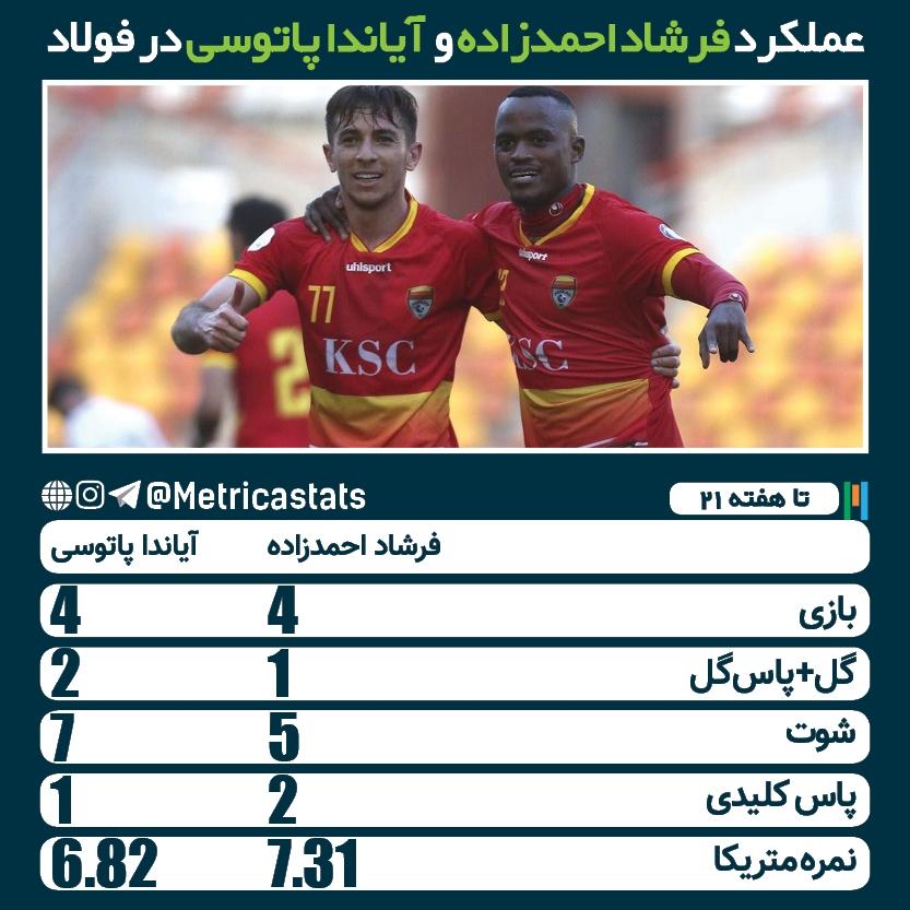 عملکرد فرشاد احمدزاده و آیاندا پاتوسی در فولاد، فرشاد احمدزاده، آیاندا پاتوسی، تعداد بازی فرشاد احمدزاده و آیاندا پاتوسی برای فولاد، تعداد گل و پاس گل احمدزاده و پاتوسی برای فولاد، نمره متریکا احمدزاده در فولاد، نمره متریکا پاتوسی در فولاد