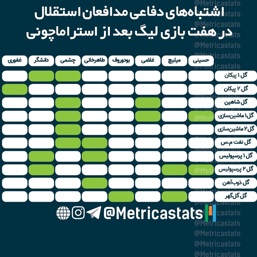 اشتباه های دفاعی مدافعان استقلال در هفت بازی لیگ بعد استراماچونی، استقلال، حسینی، میلیچ، غلامی، بودوروف، طاهرخانی، چشمی، دانشگر، غفوری