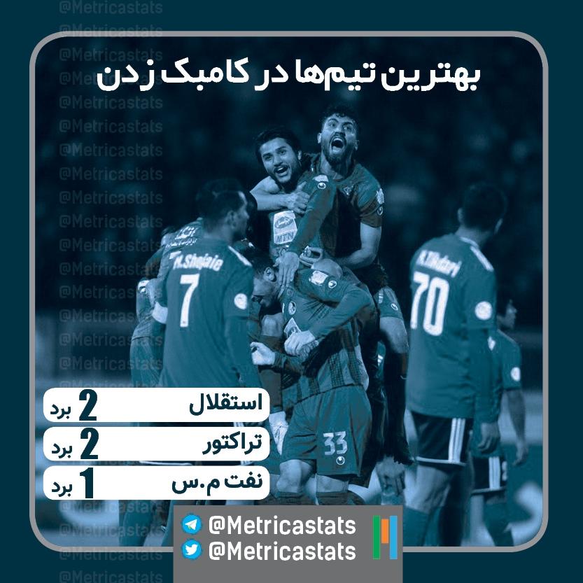 بهترین تیم های لیگ برتر در کامبک زدن، استقلال بهترین تیم لیگ برتر در کامبک زدن، تراکتور تیم دوم لیگ برتر در کامبک زدن، نفت مسجدسلیمان سومین تیم لیگ در کامبک زدن، استقلال، تراکتور، نفت مسجدسلیمان