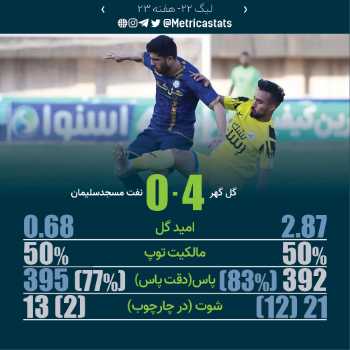 پرونده بازی گل‌گهر ۴-۰ نفت مسجدسلیمان