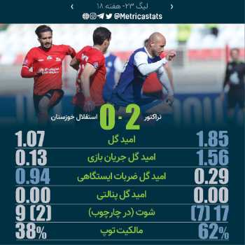 پرونده بازی تراکتور 2-0 استقلال خوزستان
