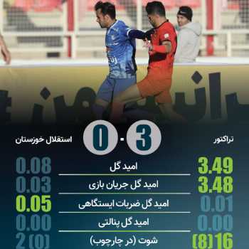 پرونده بازی تراکتور ۳-۰ استقلال خوزستان