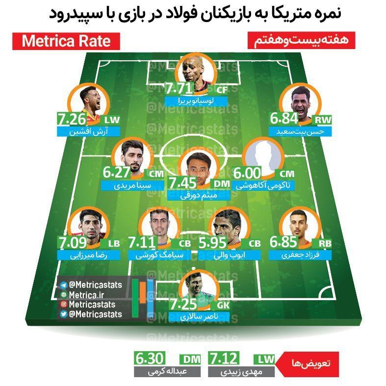 نمره متریکای بازیکنان فولاد در دیدار با سپیدرود