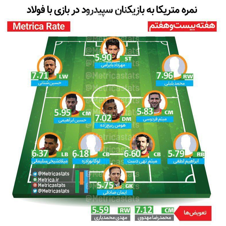نمره متریکای بازیکنان سپیدرود در دیدار با فولاد