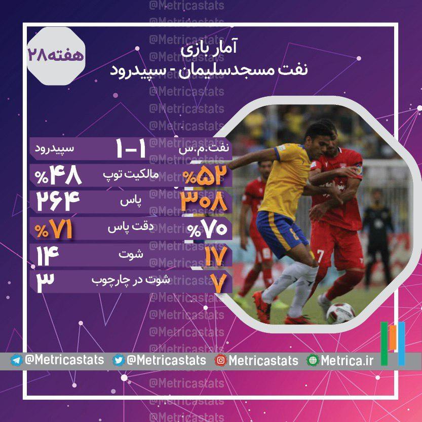 آمار بازی نفت مسجدسلیمان و سپیدرود