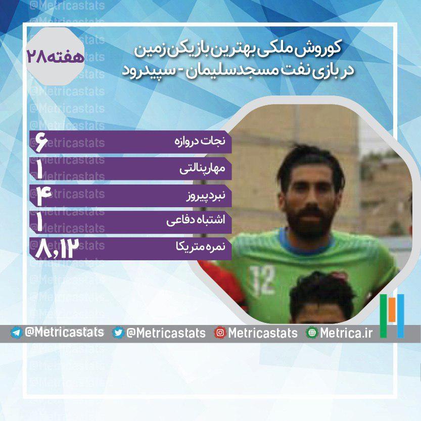 کوروش ملکی بهترین بازیکن بازی مسجدسلیمان و سپیدرود